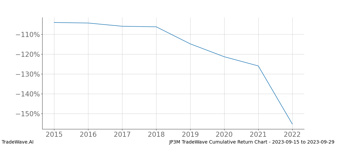 Cumulative chart JP3M for date range: 2023-09-15 to 2023-09-29 - this chart shows the cumulative return of the TradeWave opportunity date range for JP3M when bought on 2023-09-15 and sold on 2023-09-29 - this percent chart shows the capital growth for the date range over the past 8 years 