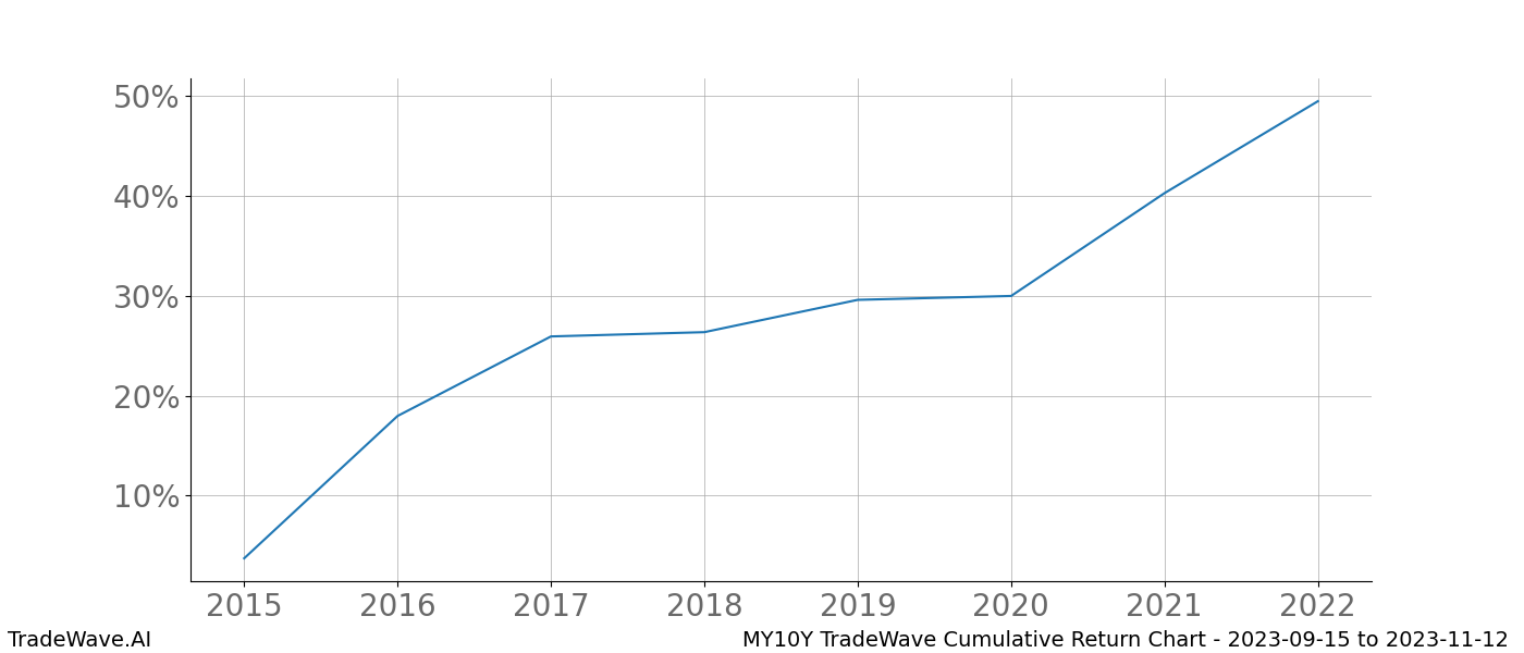 Cumulative chart MY10Y for date range: 2023-09-15 to 2023-11-12 - this chart shows the cumulative return of the TradeWave opportunity date range for MY10Y when bought on 2023-09-15 and sold on 2023-11-12 - this percent chart shows the capital growth for the date range over the past 8 years 