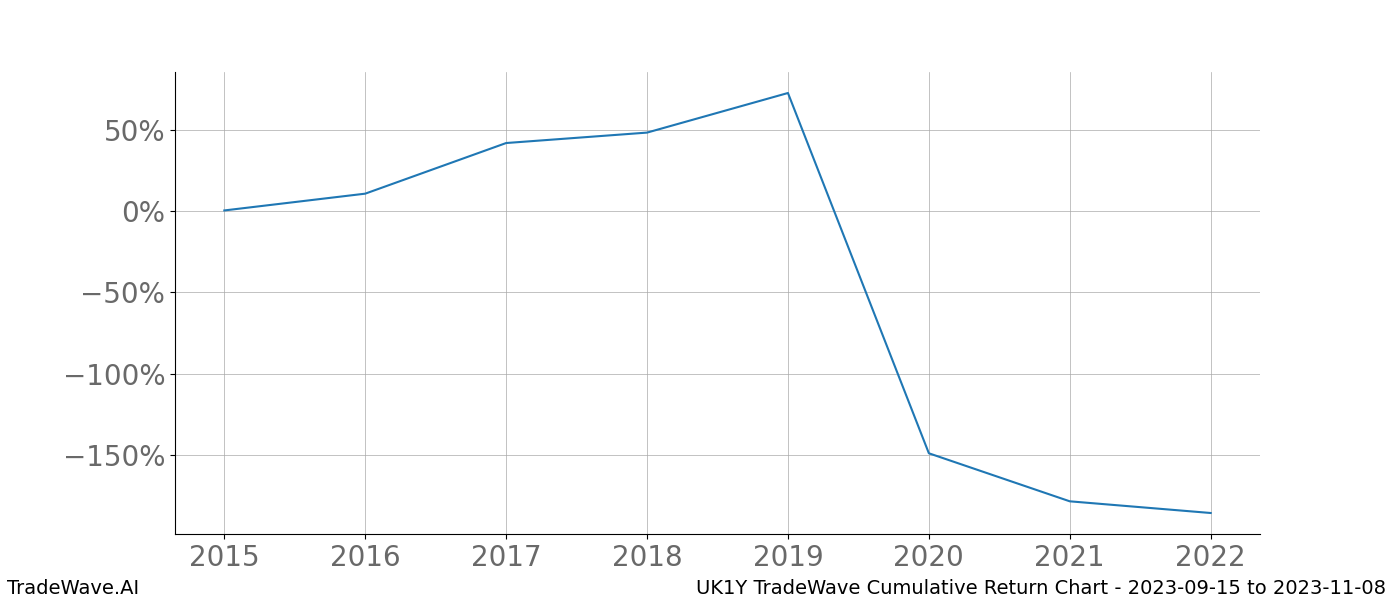 Cumulative chart UK1Y for date range: 2023-09-15 to 2023-11-08 - this chart shows the cumulative return of the TradeWave opportunity date range for UK1Y when bought on 2023-09-15 and sold on 2023-11-08 - this percent chart shows the capital growth for the date range over the past 8 years 