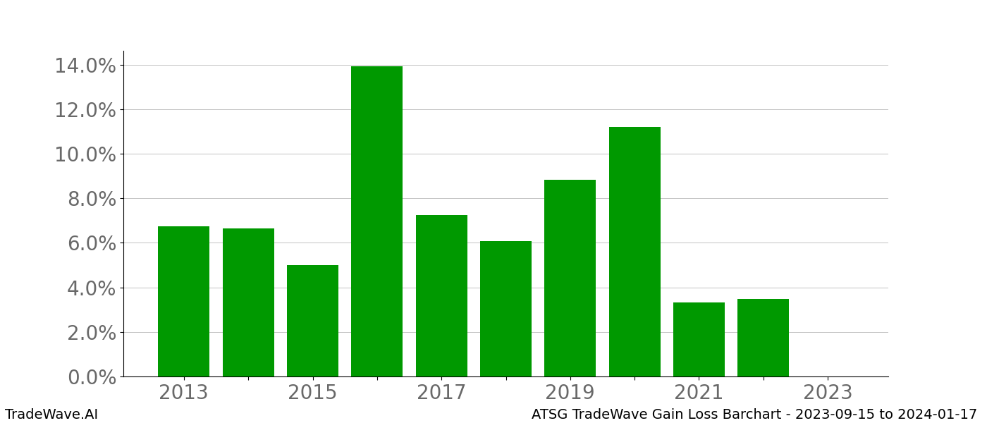 Gain/Loss barchart ATSG for date range: 2023-09-15 to 2024-01-17 - this chart shows the gain/loss of the TradeWave opportunity for ATSG buying on 2023-09-15 and selling it on 2024-01-17 - this barchart is showing 10 years of history