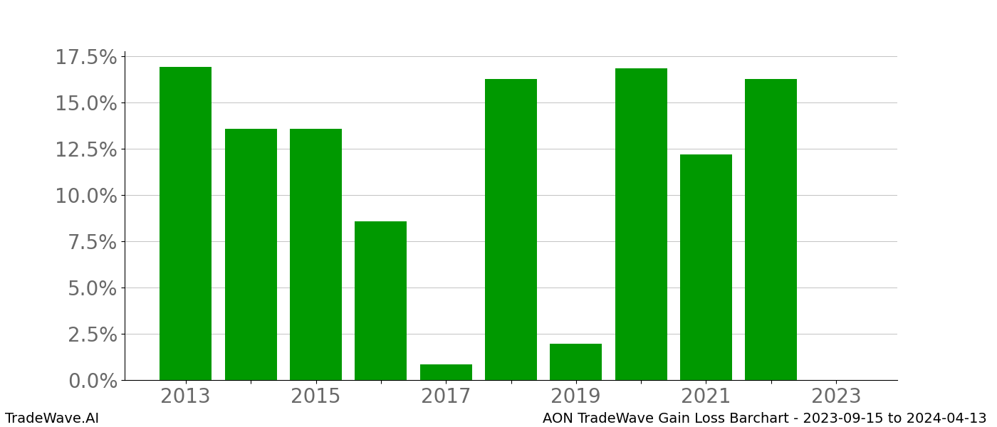 Gain/Loss barchart AON for date range: 2023-09-15 to 2024-04-13 - this chart shows the gain/loss of the TradeWave opportunity for AON buying on 2023-09-15 and selling it on 2024-04-13 - this barchart is showing 10 years of history