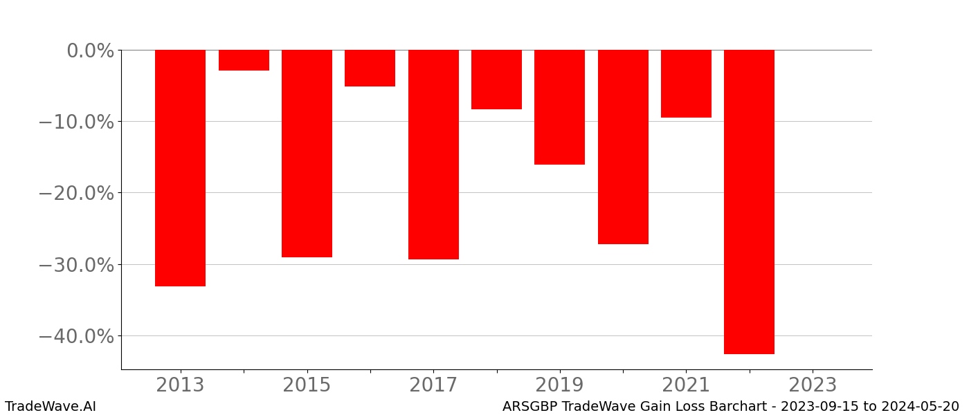Gain/Loss barchart ARSGBP for date range: 2023-09-15 to 2024-05-20 - this chart shows the gain/loss of the TradeWave opportunity for ARSGBP buying on 2023-09-15 and selling it on 2024-05-20 - this barchart is showing 10 years of history