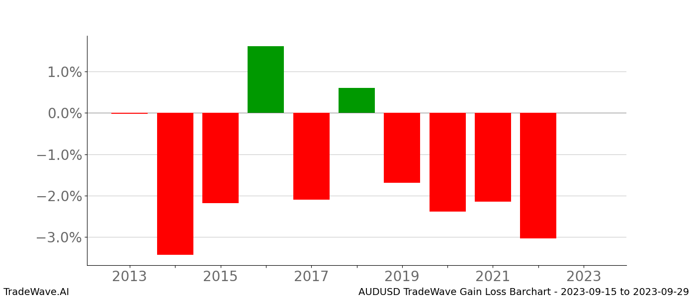 Gain/Loss barchart AUDUSD for date range: 2023-09-15 to 2023-09-29 - this chart shows the gain/loss of the TradeWave opportunity for AUDUSD buying on 2023-09-15 and selling it on 2023-09-29 - this barchart is showing 10 years of history