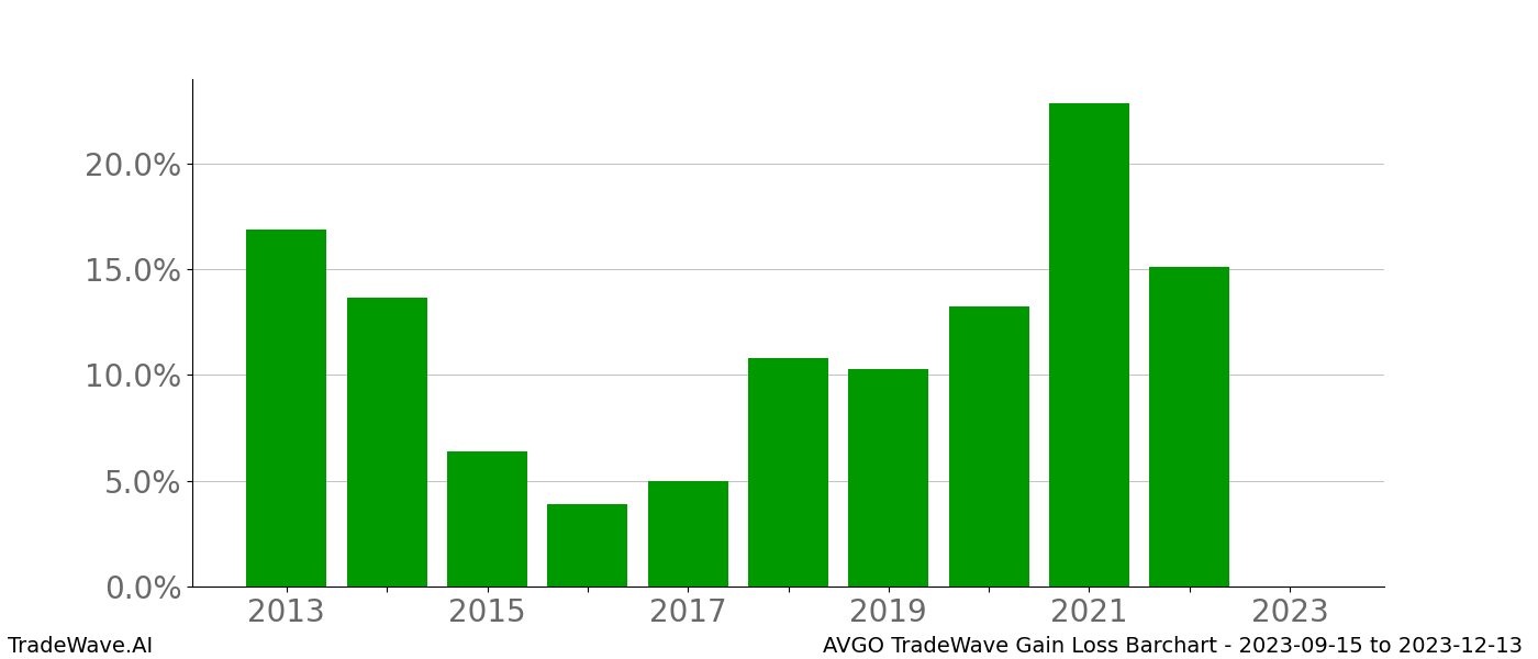 Gain/Loss barchart AVGO for date range: 2023-09-15 to 2023-12-13 - this chart shows the gain/loss of the TradeWave opportunity for AVGO buying on 2023-09-15 and selling it on 2023-12-13 - this barchart is showing 10 years of history