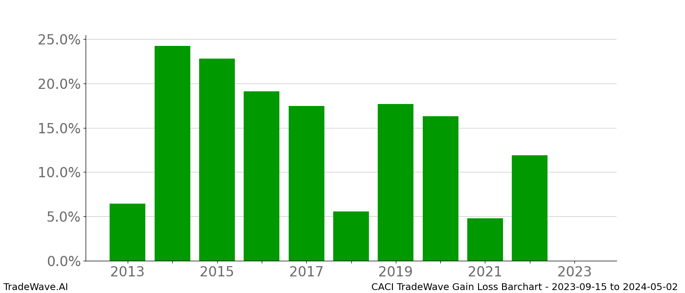 Gain/Loss barchart CACI for date range: 2023-09-15 to 2024-05-02 - this chart shows the gain/loss of the TradeWave opportunity for CACI buying on 2023-09-15 and selling it on 2024-05-02 - this barchart is showing 10 years of history