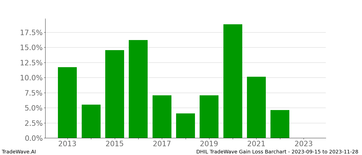 Gain/Loss barchart DHIL for date range: 2023-09-15 to 2023-11-28 - this chart shows the gain/loss of the TradeWave opportunity for DHIL buying on 2023-09-15 and selling it on 2023-11-28 - this barchart is showing 10 years of history