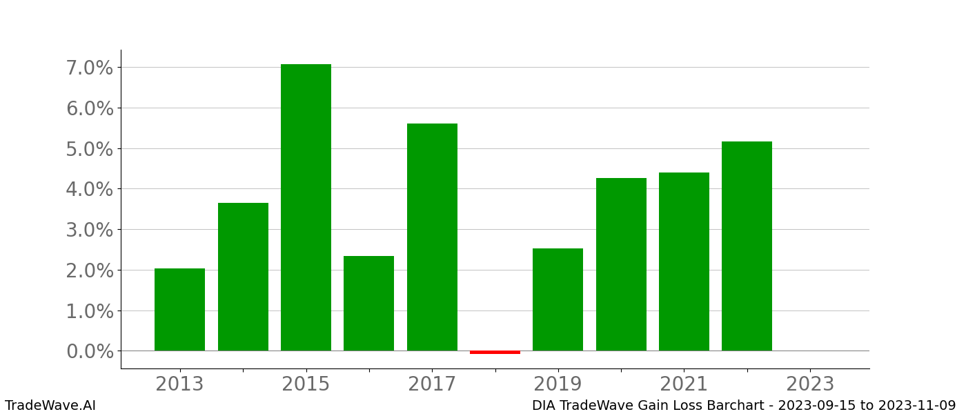 Gain/Loss barchart DIA for date range: 2023-09-15 to 2023-11-09 - this chart shows the gain/loss of the TradeWave opportunity for DIA buying on 2023-09-15 and selling it on 2023-11-09 - this barchart is showing 10 years of history