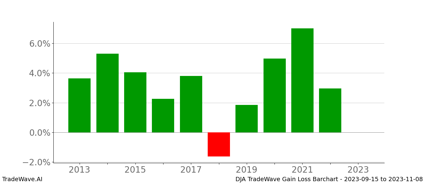 Gain/Loss barchart DJA for date range: 2023-09-15 to 2023-11-08 - this chart shows the gain/loss of the TradeWave opportunity for DJA buying on 2023-09-15 and selling it on 2023-11-08 - this barchart is showing 10 years of history