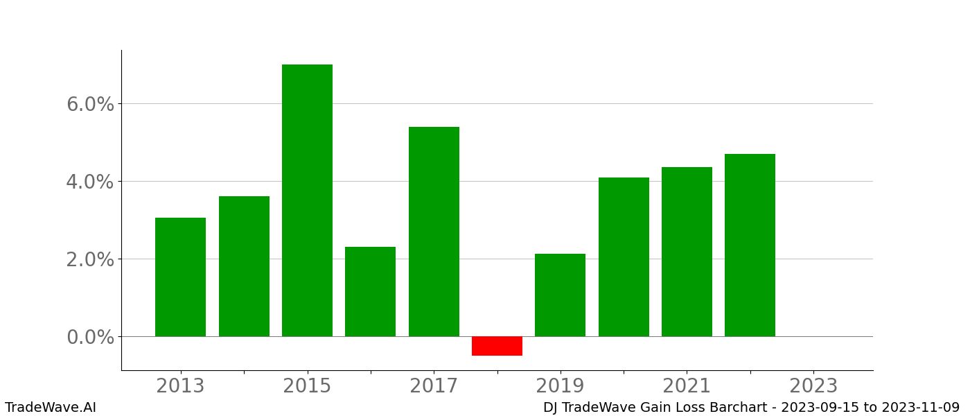 Gain/Loss barchart DJ for date range: 2023-09-15 to 2023-11-09 - this chart shows the gain/loss of the TradeWave opportunity for DJ buying on 2023-09-15 and selling it on 2023-11-09 - this barchart is showing 10 years of history