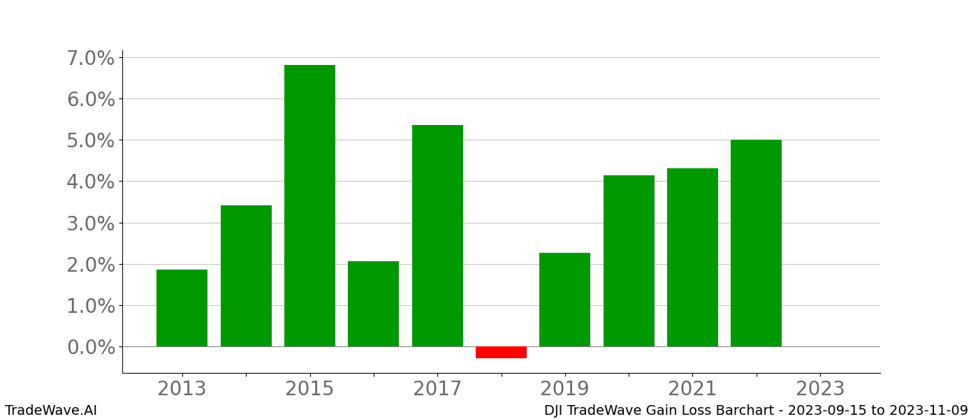 Gain/Loss barchart DJI for date range: 2023-09-15 to 2023-11-09 - this chart shows the gain/loss of the TradeWave opportunity for DJI buying on 2023-09-15 and selling it on 2023-11-09 - this barchart is showing 10 years of history