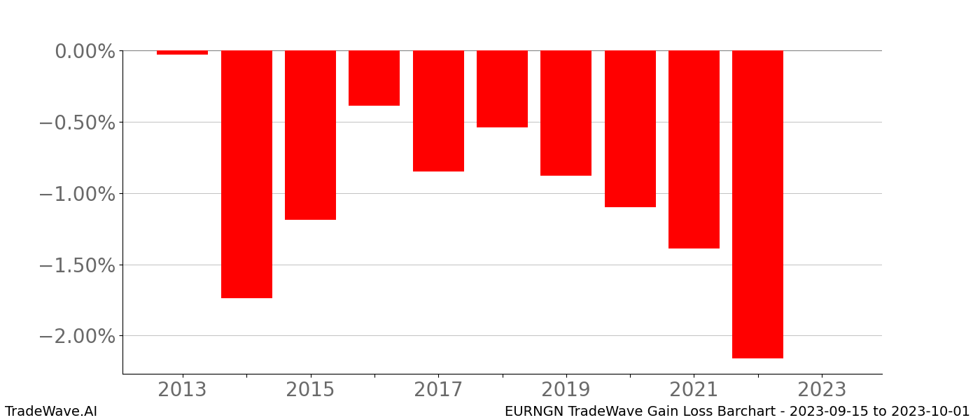 Gain/Loss barchart EURNGN for date range: 2023-09-15 to 2023-10-01 - this chart shows the gain/loss of the TradeWave opportunity for EURNGN buying on 2023-09-15 and selling it on 2023-10-01 - this barchart is showing 10 years of history