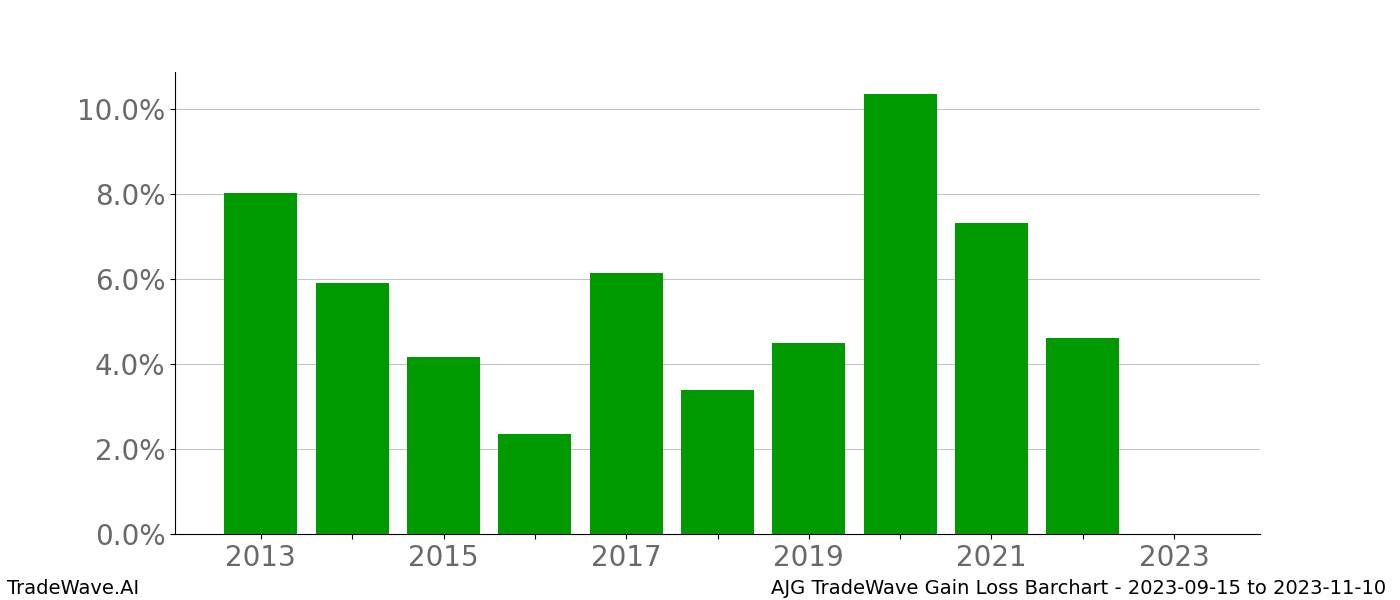 Gain/Loss barchart AJG for date range: 2023-09-15 to 2023-11-10 - this chart shows the gain/loss of the TradeWave opportunity for AJG buying on 2023-09-15 and selling it on 2023-11-10 - this barchart is showing 10 years of history