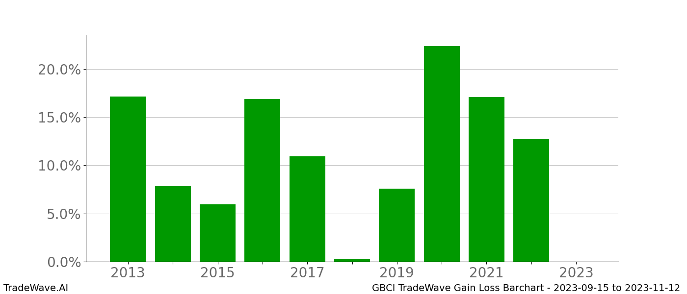 Gain/Loss barchart GBCI for date range: 2023-09-15 to 2023-11-12 - this chart shows the gain/loss of the TradeWave opportunity for GBCI buying on 2023-09-15 and selling it on 2023-11-12 - this barchart is showing 10 years of history