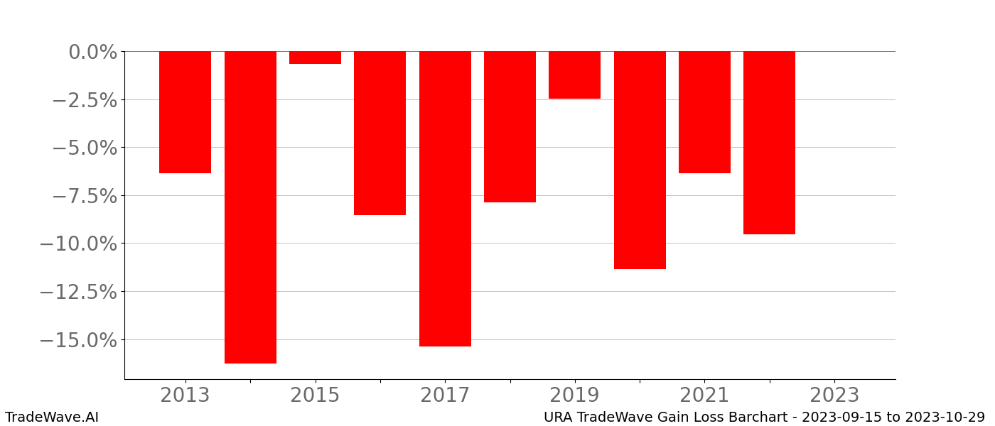 Gain/Loss barchart URA for date range: 2023-09-15 to 2023-10-29 - this chart shows the gain/loss of the TradeWave opportunity for URA buying on 2023-09-15 and selling it on 2023-10-29 - this barchart is showing 10 years of history