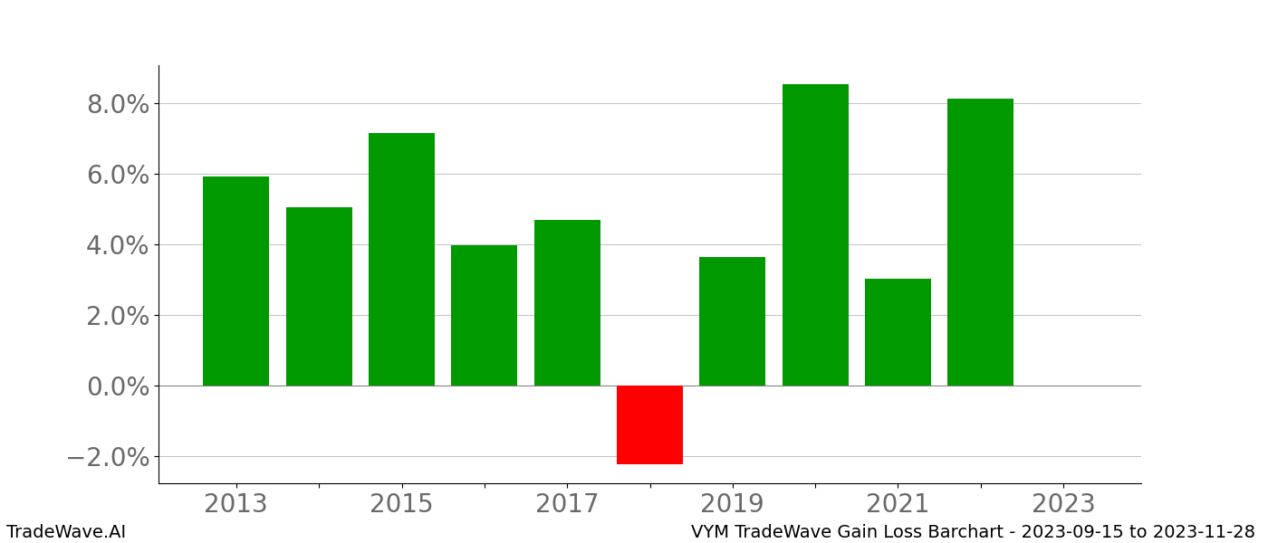 Gain/Loss barchart VYM for date range: 2023-09-15 to 2023-11-28 - this chart shows the gain/loss of the TradeWave opportunity for VYM buying on 2023-09-15 and selling it on 2023-11-28 - this barchart is showing 10 years of history