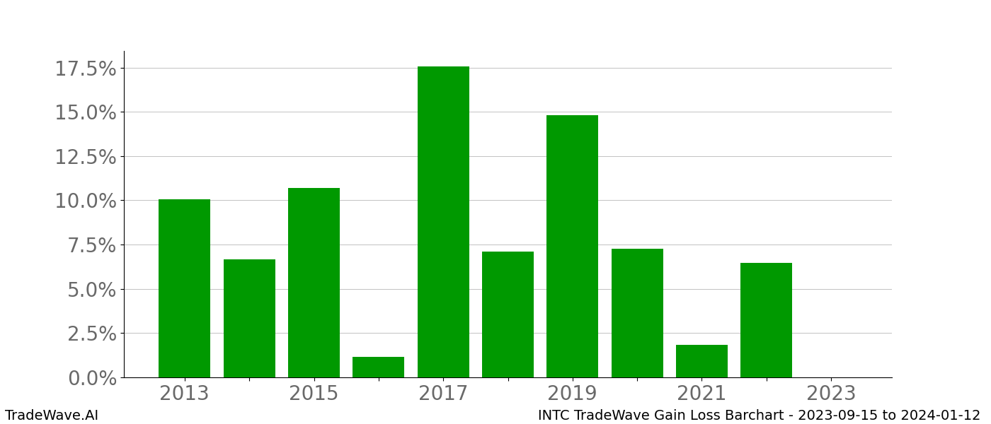 Gain/Loss barchart INTC for date range: 2023-09-15 to 2024-01-12 - this chart shows the gain/loss of the TradeWave opportunity for INTC buying on 2023-09-15 and selling it on 2024-01-12 - this barchart is showing 10 years of history