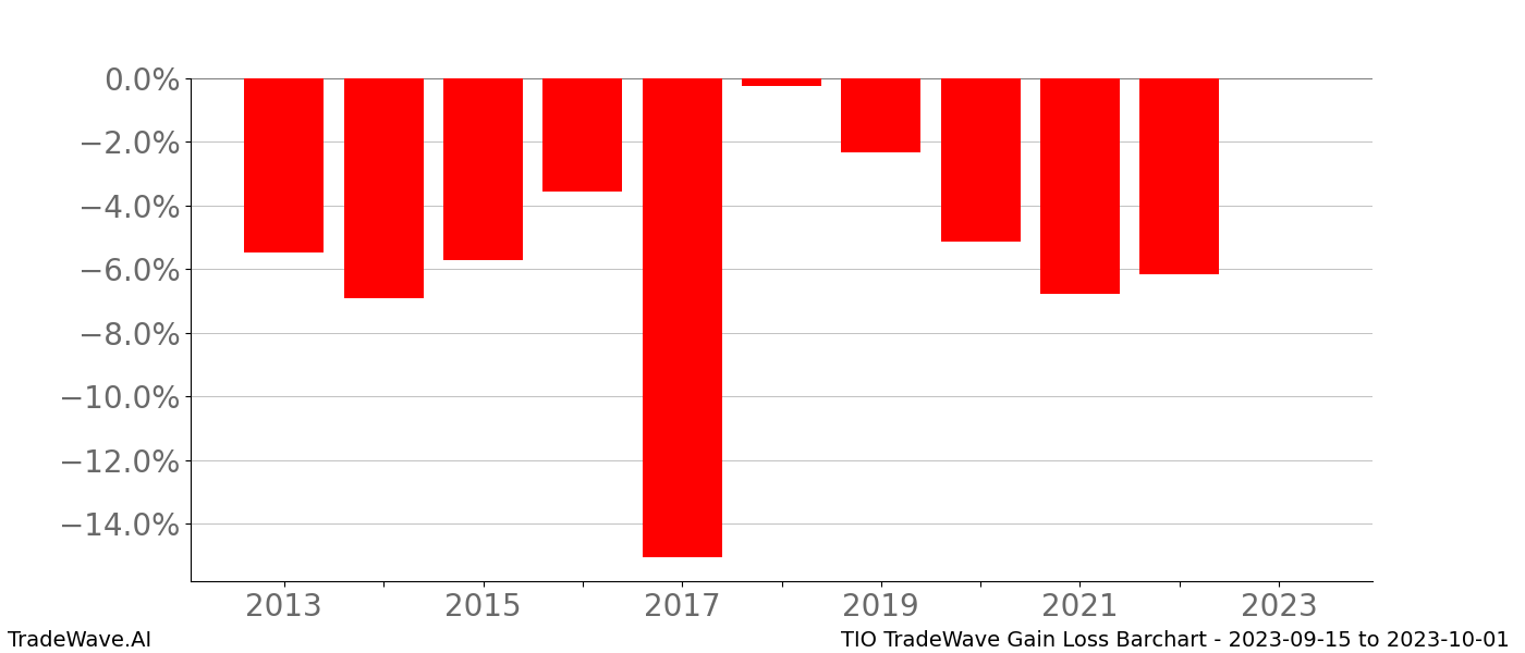 Gain/Loss barchart TIO for date range: 2023-09-15 to 2023-10-01 - this chart shows the gain/loss of the TradeWave opportunity for TIO buying on 2023-09-15 and selling it on 2023-10-01 - this barchart is showing 10 years of history