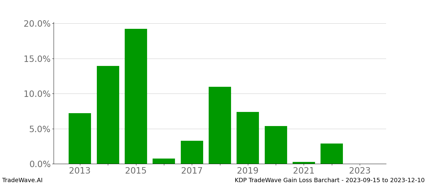 Gain/Loss barchart KDP for date range: 2023-09-15 to 2023-12-10 - this chart shows the gain/loss of the TradeWave opportunity for KDP buying on 2023-09-15 and selling it on 2023-12-10 - this barchart is showing 10 years of history