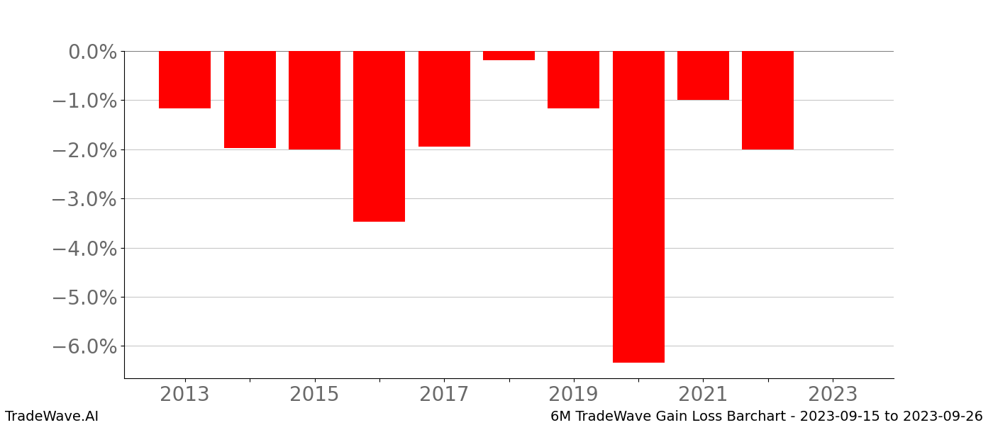 Gain/Loss barchart 6M for date range: 2023-09-15 to 2023-09-26 - this chart shows the gain/loss of the TradeWave opportunity for 6M buying on 2023-09-15 and selling it on 2023-09-26 - this barchart is showing 10 years of history