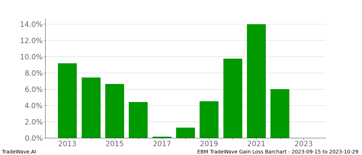 Gain/Loss barchart EBM for date range: 2023-09-15 to 2023-10-29 - this chart shows the gain/loss of the TradeWave opportunity for EBM buying on 2023-09-15 and selling it on 2023-10-29 - this barchart is showing 10 years of history