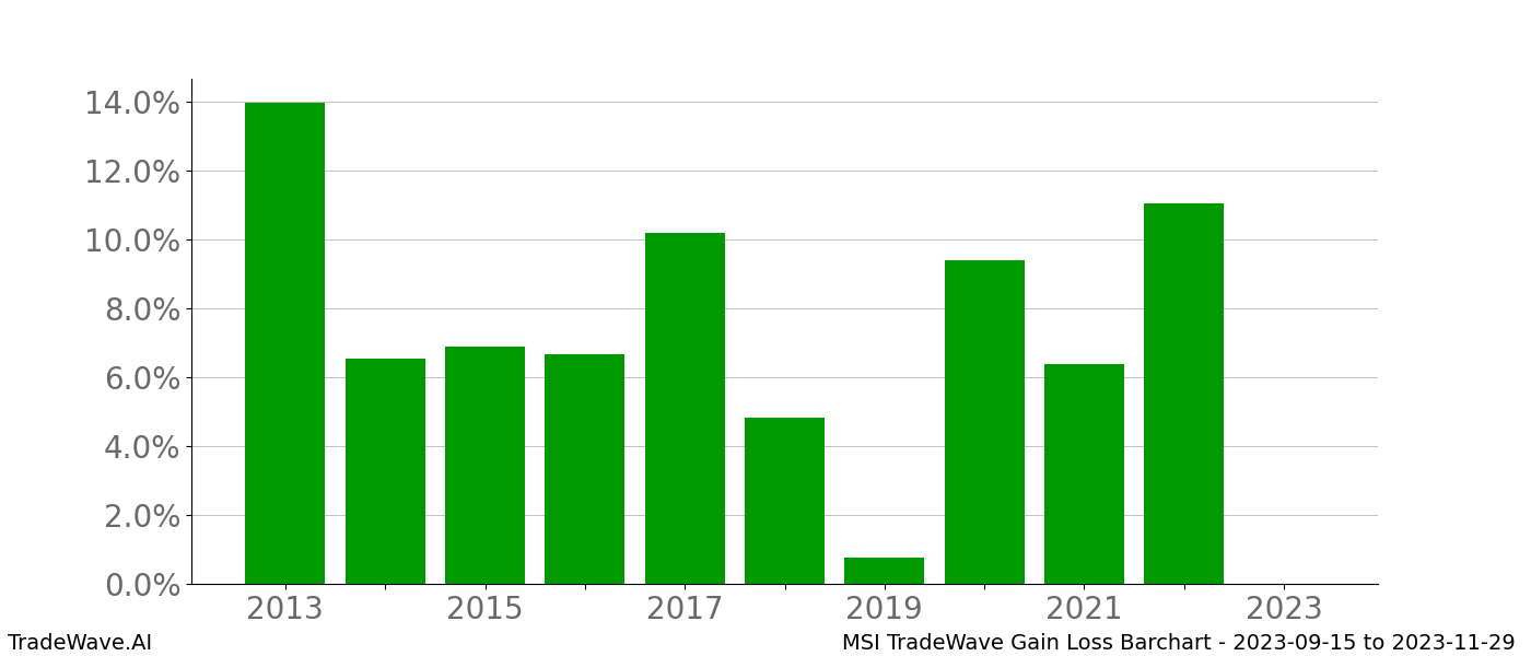 Gain/Loss barchart MSI for date range: 2023-09-15 to 2023-11-29 - this chart shows the gain/loss of the TradeWave opportunity for MSI buying on 2023-09-15 and selling it on 2023-11-29 - this barchart is showing 10 years of history