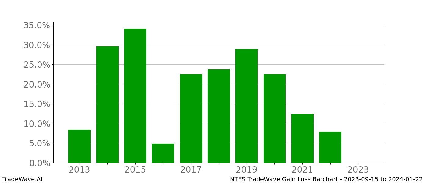 Gain/Loss barchart NTES for date range: 2023-09-15 to 2024-01-22 - this chart shows the gain/loss of the TradeWave opportunity for NTES buying on 2023-09-15 and selling it on 2024-01-22 - this barchart is showing 10 years of history