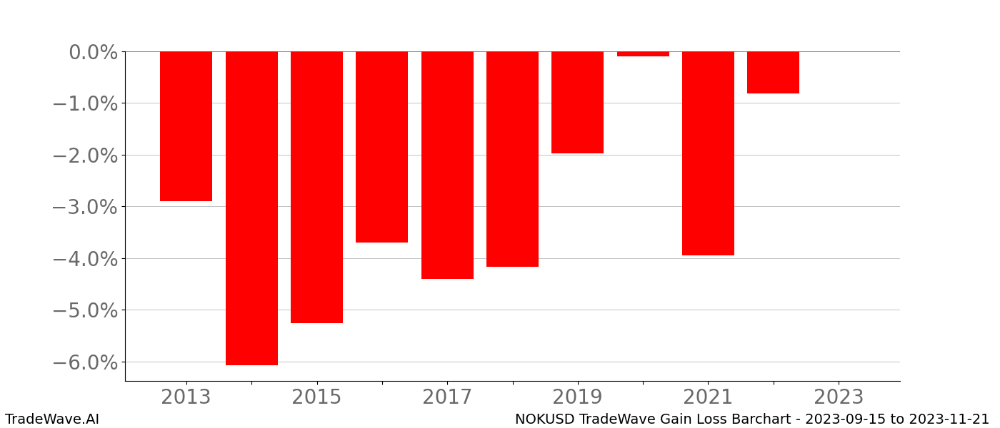 Gain/Loss barchart NOKUSD for date range: 2023-09-15 to 2023-11-21 - this chart shows the gain/loss of the TradeWave opportunity for NOKUSD buying on 2023-09-15 and selling it on 2023-11-21 - this barchart is showing 10 years of history