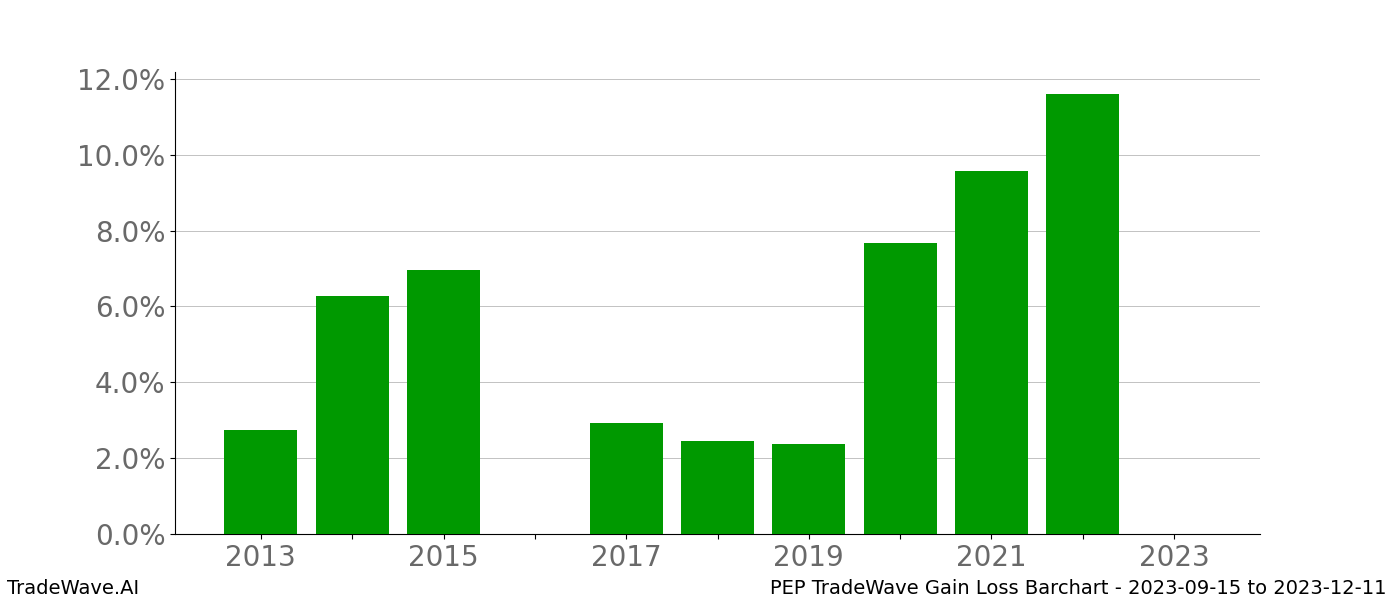 Gain/Loss barchart PEP for date range: 2023-09-15 to 2023-12-11 - this chart shows the gain/loss of the TradeWave opportunity for PEP buying on 2023-09-15 and selling it on 2023-12-11 - this barchart is showing 10 years of history