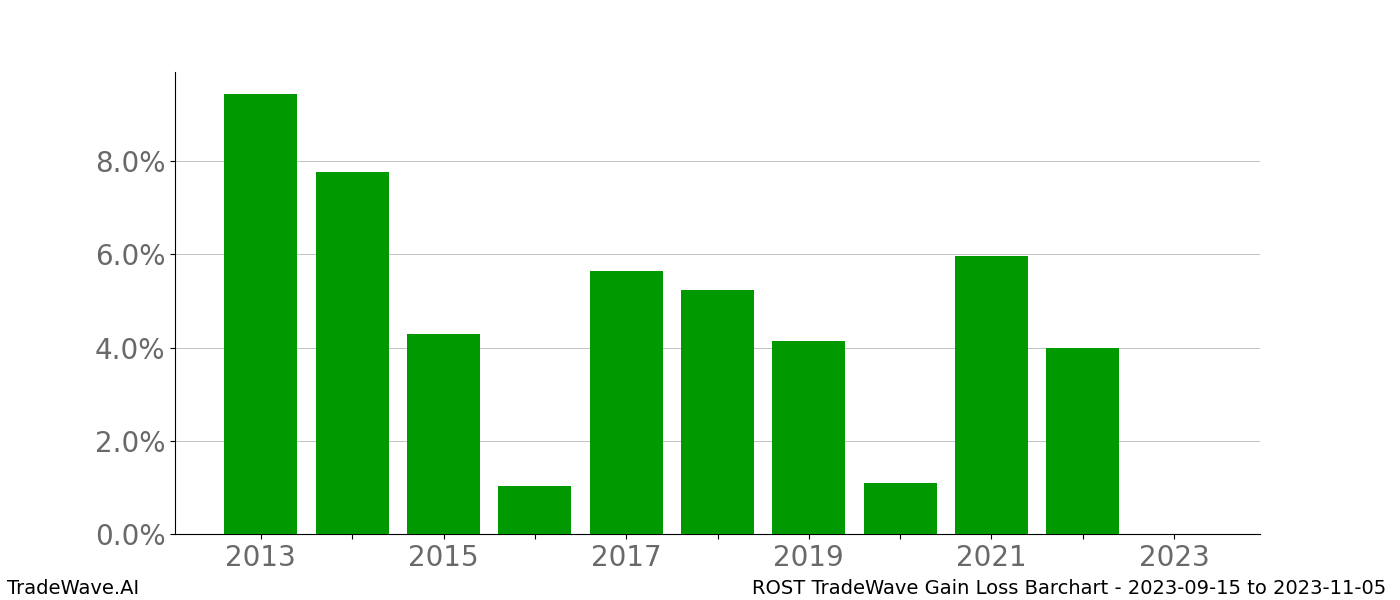 Gain/Loss barchart ROST for date range: 2023-09-15 to 2023-11-05 - this chart shows the gain/loss of the TradeWave opportunity for ROST buying on 2023-09-15 and selling it on 2023-11-05 - this barchart is showing 10 years of history