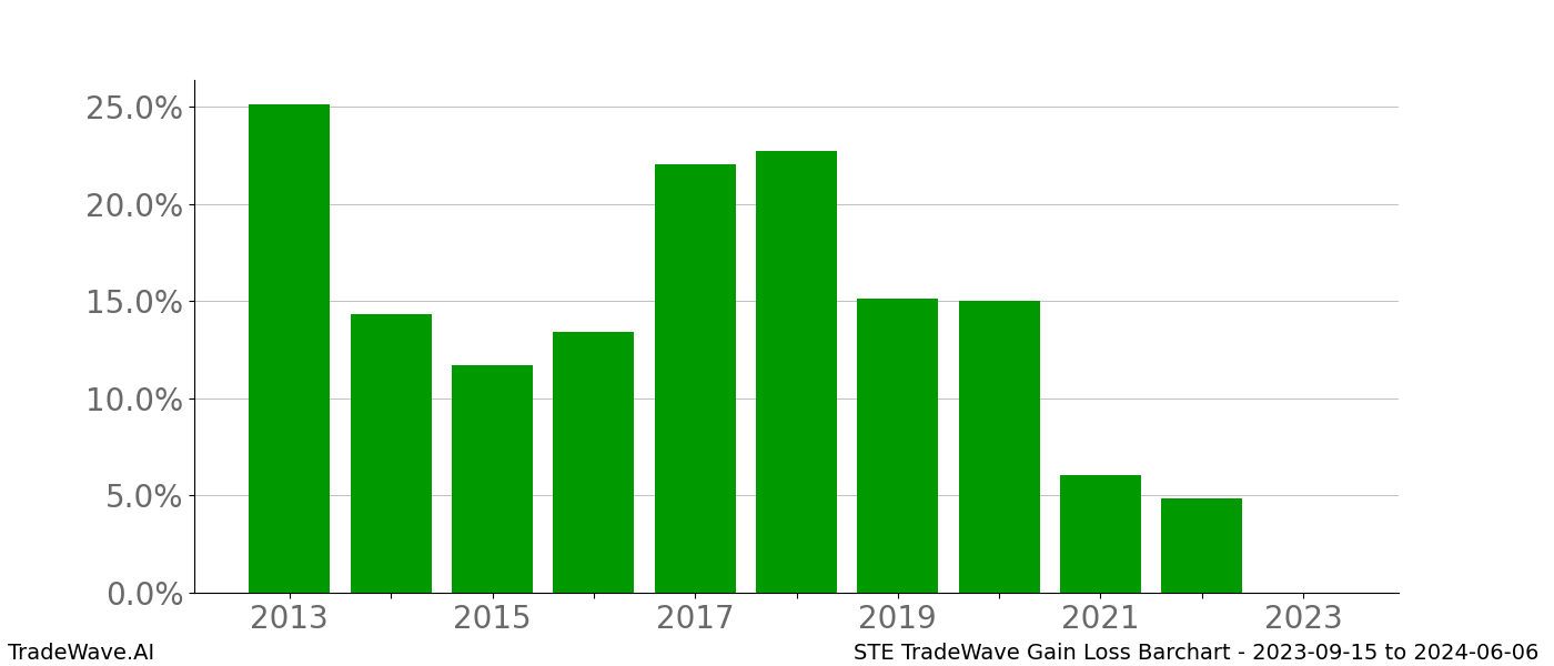 Gain/Loss barchart STE for date range: 2023-09-15 to 2024-06-06 - this chart shows the gain/loss of the TradeWave opportunity for STE buying on 2023-09-15 and selling it on 2024-06-06 - this barchart is showing 10 years of history