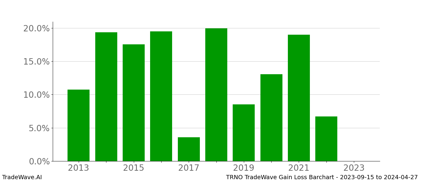 Gain/Loss barchart TRNO for date range: 2023-09-15 to 2024-04-27 - this chart shows the gain/loss of the TradeWave opportunity for TRNO buying on 2023-09-15 and selling it on 2024-04-27 - this barchart is showing 10 years of history