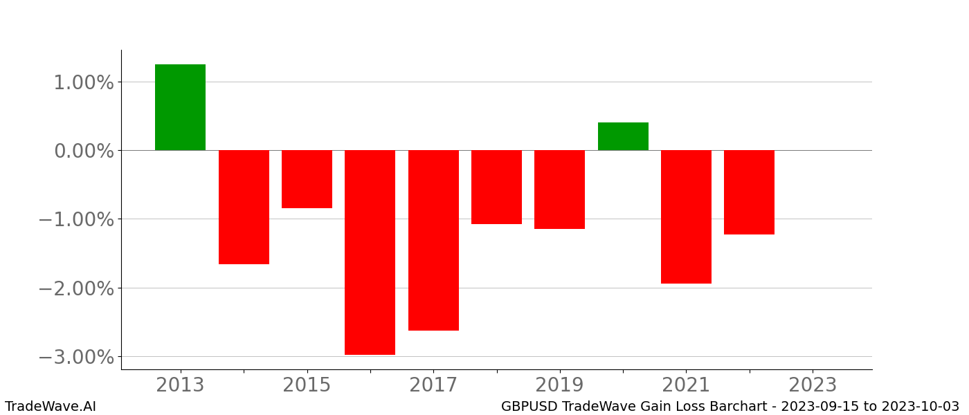 Gain/Loss barchart GBPUSD for date range: 2023-09-15 to 2023-10-03 - this chart shows the gain/loss of the TradeWave opportunity for GBPUSD buying on 2023-09-15 and selling it on 2023-10-03 - this barchart is showing 10 years of history