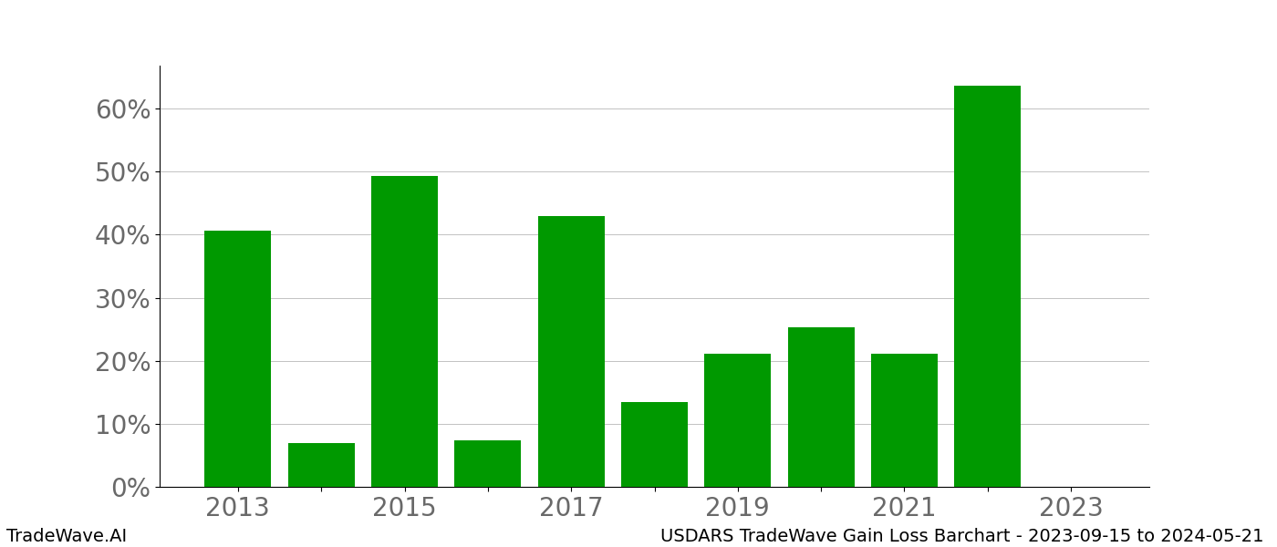 Gain/Loss barchart USDARS for date range: 2023-09-15 to 2024-05-21 - this chart shows the gain/loss of the TradeWave opportunity for USDARS buying on 2023-09-15 and selling it on 2024-05-21 - this barchart is showing 10 years of history