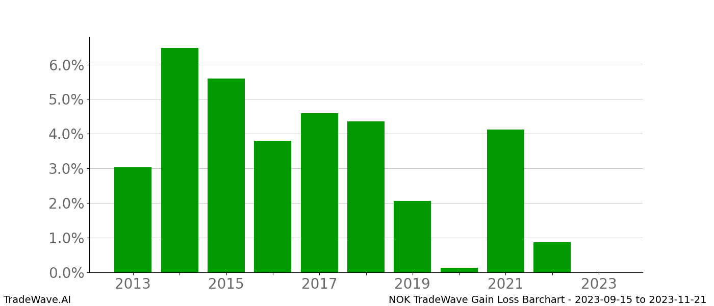 Gain/Loss barchart NOK for date range: 2023-09-15 to 2023-11-21 - this chart shows the gain/loss of the TradeWave opportunity for NOK buying on 2023-09-15 and selling it on 2023-11-21 - this barchart is showing 10 years of history