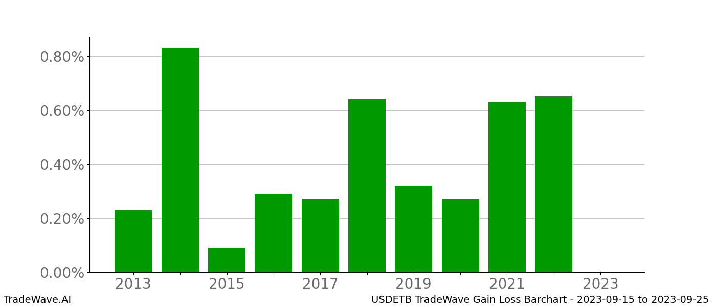 Gain/Loss barchart USDETB for date range: 2023-09-15 to 2023-09-25 - this chart shows the gain/loss of the TradeWave opportunity for USDETB buying on 2023-09-15 and selling it on 2023-09-25 - this barchart is showing 10 years of history