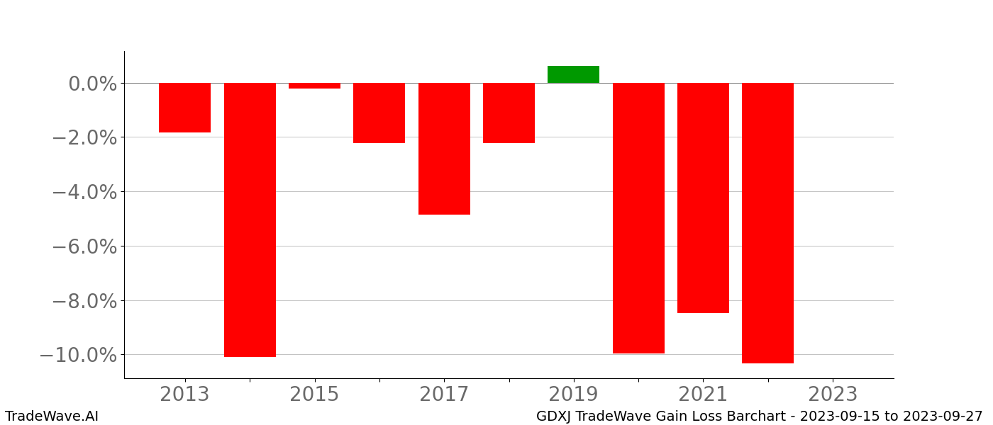 Gain/Loss barchart GDXJ for date range: 2023-09-15 to 2023-09-27 - this chart shows the gain/loss of the TradeWave opportunity for GDXJ buying on 2023-09-15 and selling it on 2023-09-27 - this barchart is showing 10 years of history