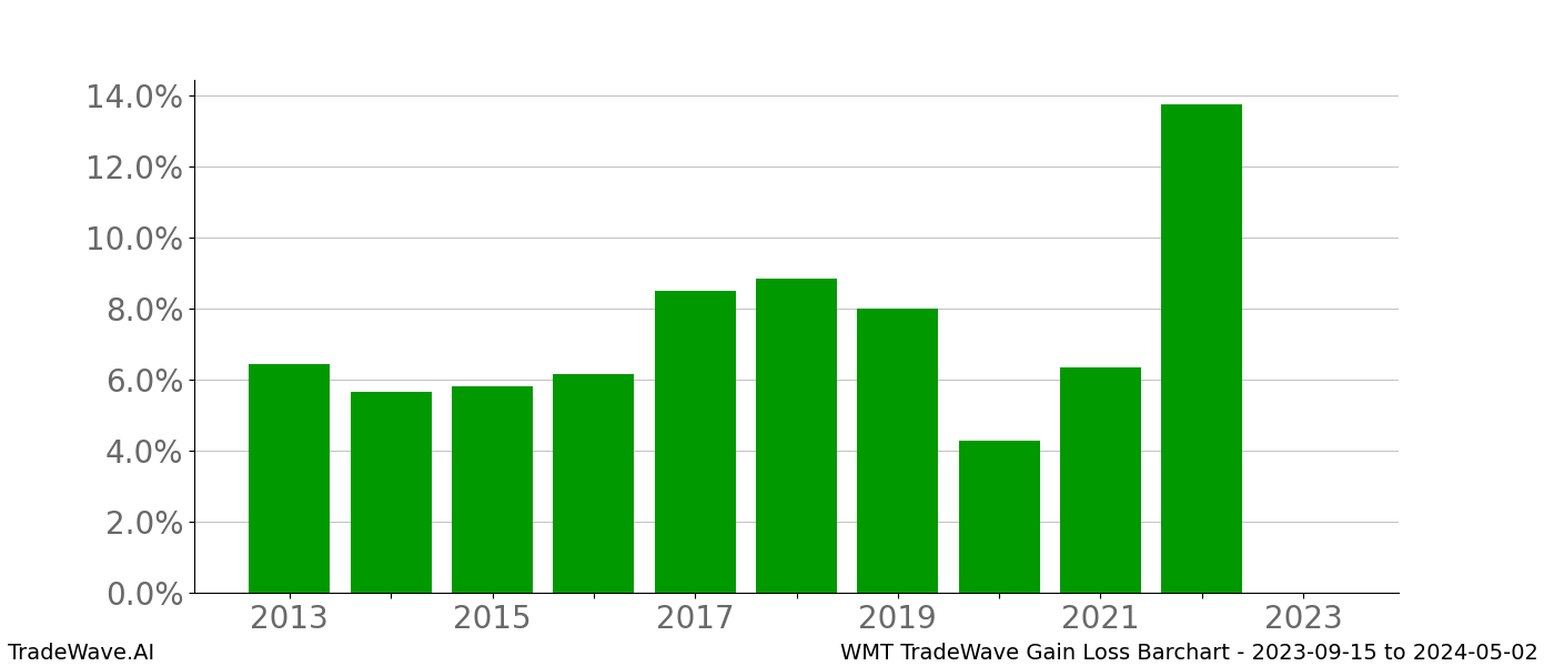 Gain/Loss barchart WMT for date range: 2023-09-15 to 2024-05-02 - this chart shows the gain/loss of the TradeWave opportunity for WMT buying on 2023-09-15 and selling it on 2024-05-02 - this barchart is showing 10 years of history