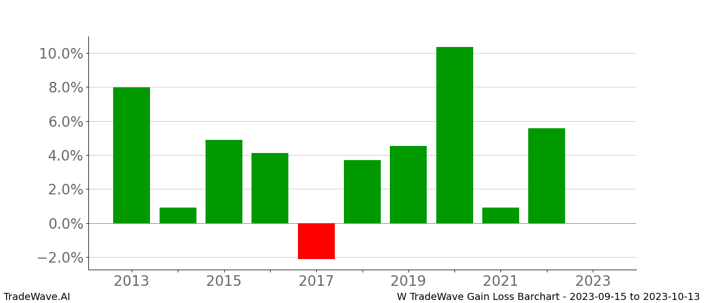 Gain/Loss barchart W for date range: 2023-09-15 to 2023-10-13 - this chart shows the gain/loss of the TradeWave opportunity for W buying on 2023-09-15 and selling it on 2023-10-13 - this barchart is showing 10 years of history