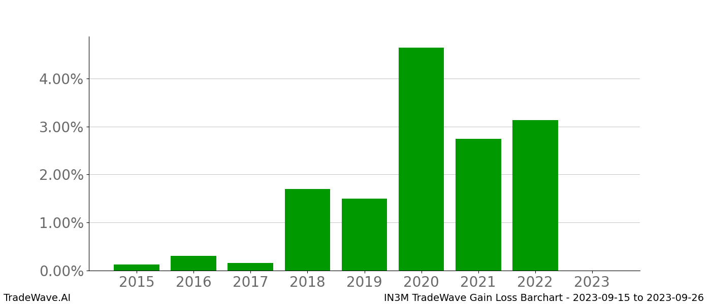 Gain/Loss barchart IN3M for date range: 2023-09-15 to 2023-09-26 - this chart shows the gain/loss of the TradeWave opportunity for IN3M buying on 2023-09-15 and selling it on 2023-09-26 - this barchart is showing 8 years of history