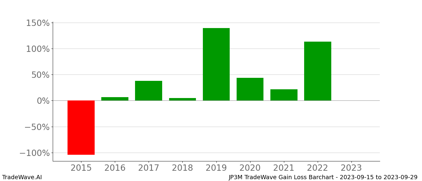 Gain/Loss barchart JP3M for date range: 2023-09-15 to 2023-09-29 - this chart shows the gain/loss of the TradeWave opportunity for JP3M buying on 2023-09-15 and selling it on 2023-09-29 - this barchart is showing 8 years of history