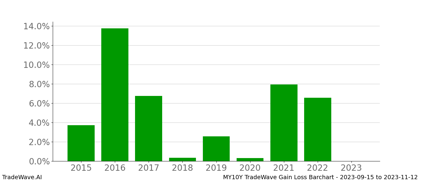 Gain/Loss barchart MY10Y for date range: 2023-09-15 to 2023-11-12 - this chart shows the gain/loss of the TradeWave opportunity for MY10Y buying on 2023-09-15 and selling it on 2023-11-12 - this barchart is showing 8 years of history