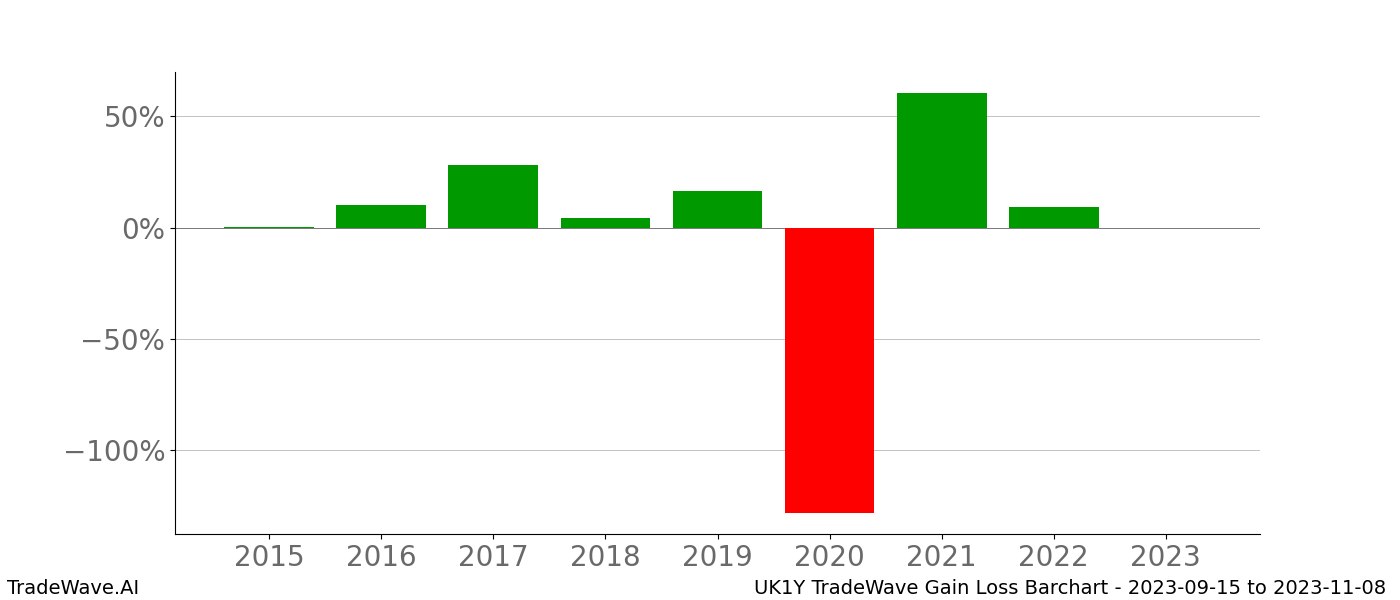 Gain/Loss barchart UK1Y for date range: 2023-09-15 to 2023-11-08 - this chart shows the gain/loss of the TradeWave opportunity for UK1Y buying on 2023-09-15 and selling it on 2023-11-08 - this barchart is showing 8 years of history