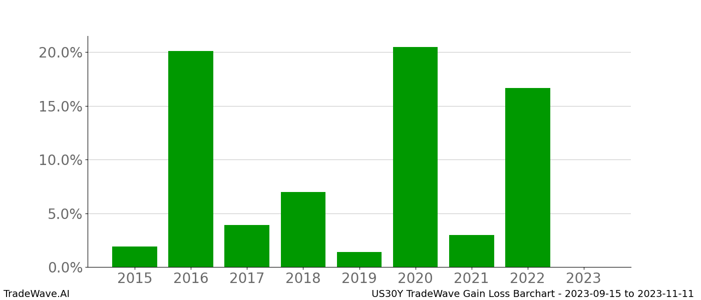 Gain/Loss barchart US30Y for date range: 2023-09-15 to 2023-11-11 - this chart shows the gain/loss of the TradeWave opportunity for US30Y buying on 2023-09-15 and selling it on 2023-11-11 - this barchart is showing 8 years of history