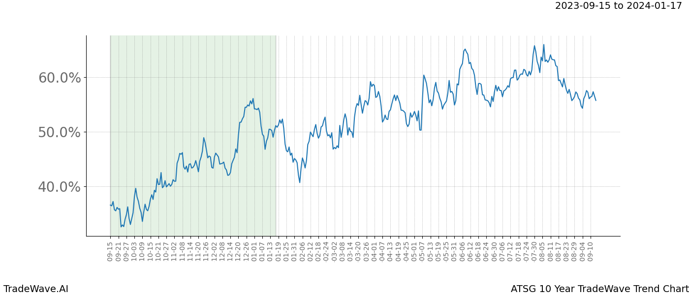 TradeWave Trend Chart ATSG shows the average trend of the financial instrument over the past 10 years. Sharp uptrends and downtrends signal a potential TradeWave opportunity