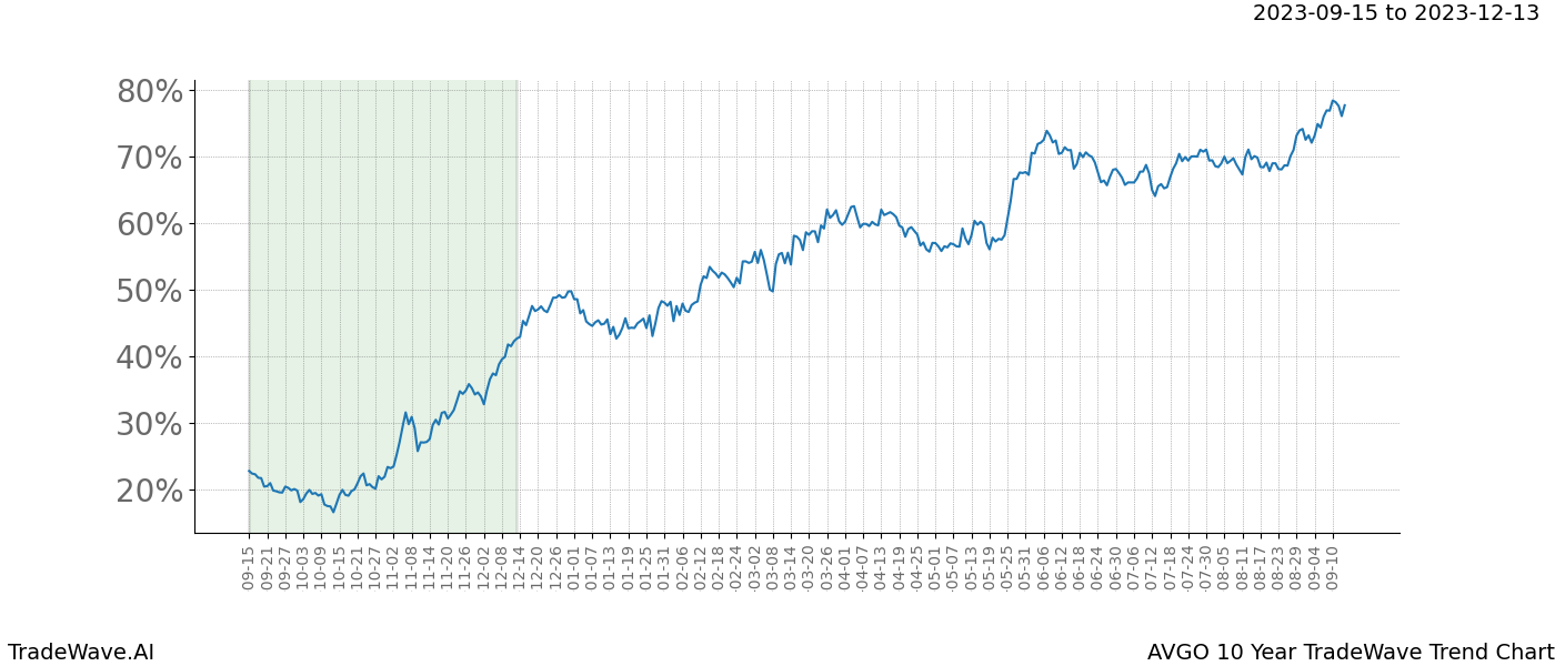 TradeWave Trend Chart AVGO shows the average trend of the financial instrument over the past 10 years. Sharp uptrends and downtrends signal a potential TradeWave opportunity