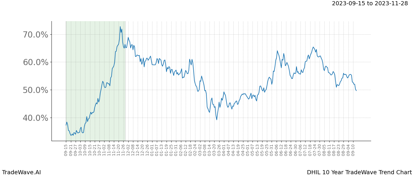 TradeWave Trend Chart DHIL shows the average trend of the financial instrument over the past 10 years. Sharp uptrends and downtrends signal a potential TradeWave opportunity