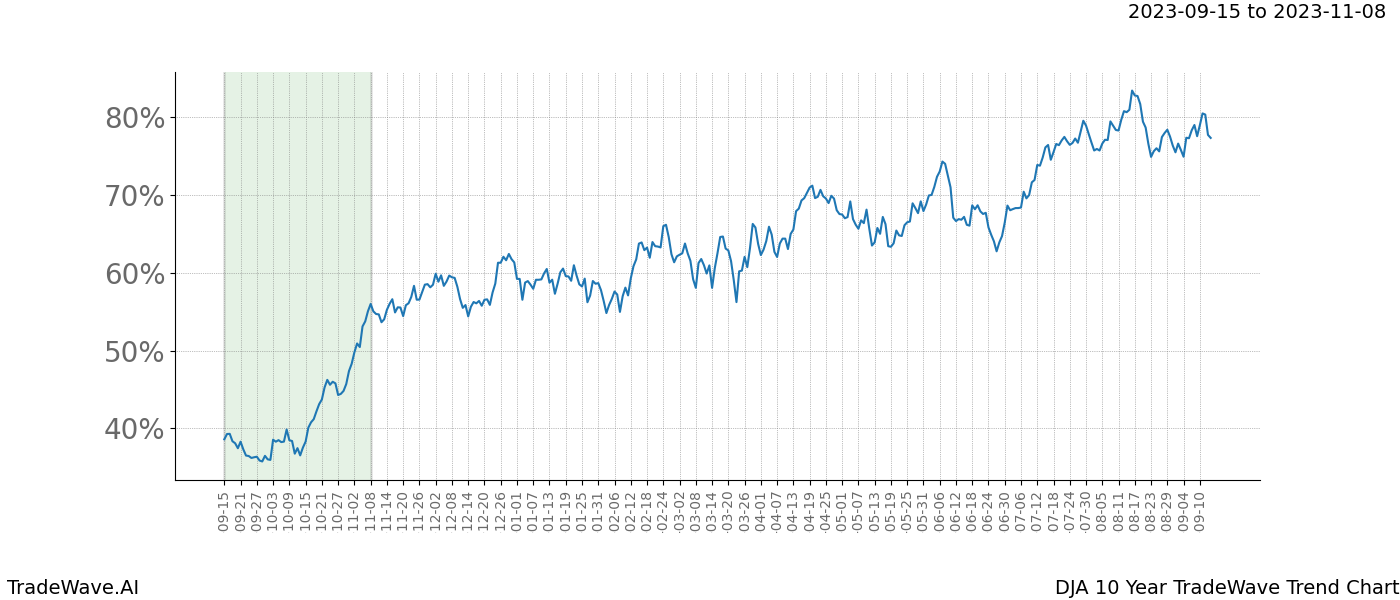 TradeWave Trend Chart DJA shows the average trend of the financial instrument over the past 10 years. Sharp uptrends and downtrends signal a potential TradeWave opportunity