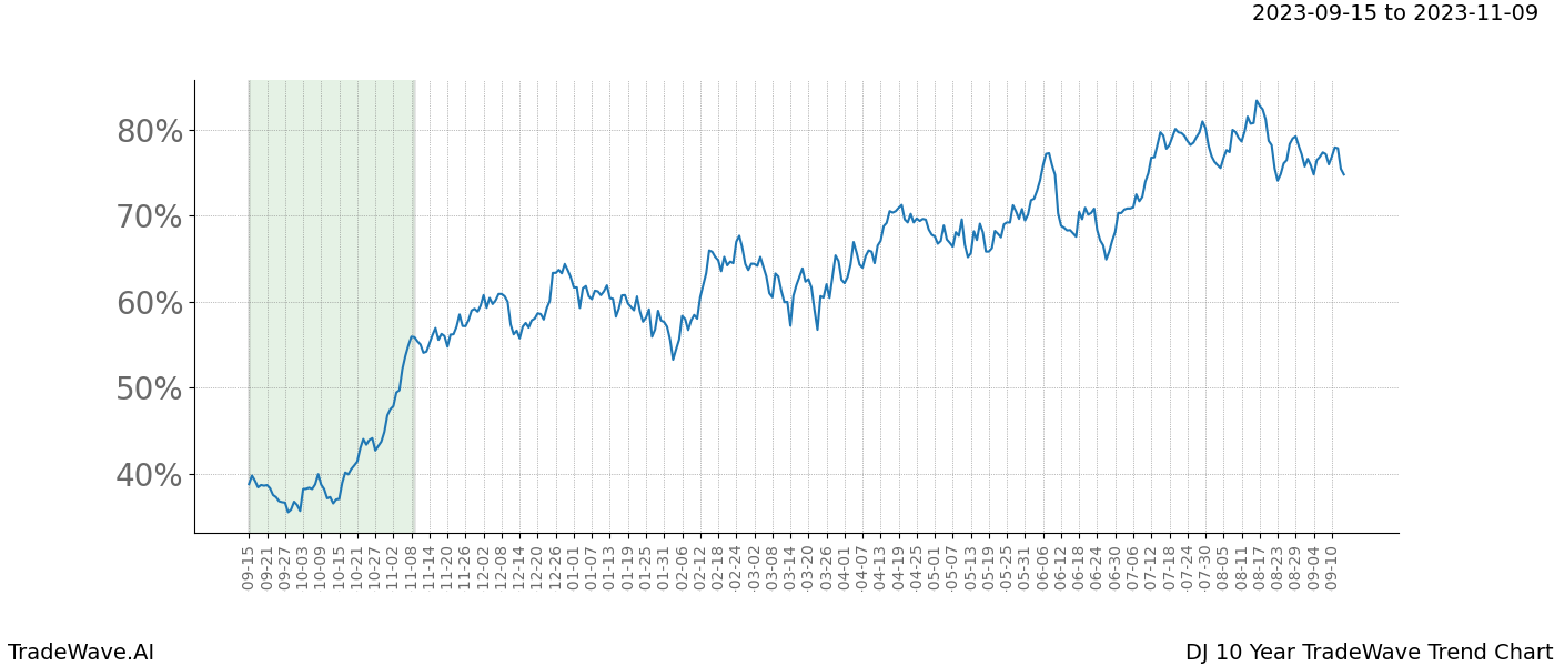 TradeWave Trend Chart DJ shows the average trend of the financial instrument over the past 10 years. Sharp uptrends and downtrends signal a potential TradeWave opportunity