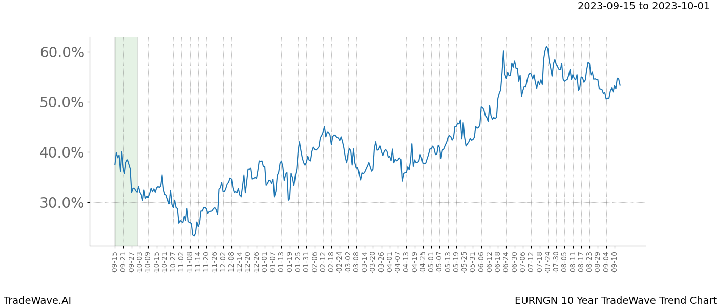 TradeWave Trend Chart EURNGN shows the average trend of the financial instrument over the past 10 years. Sharp uptrends and downtrends signal a potential TradeWave opportunity