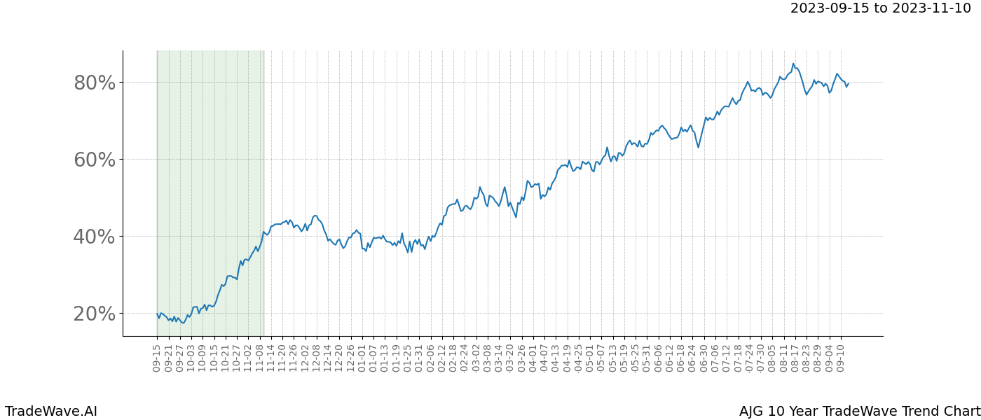 TradeWave Trend Chart AJG shows the average trend of the financial instrument over the past 10 years. Sharp uptrends and downtrends signal a potential TradeWave opportunity